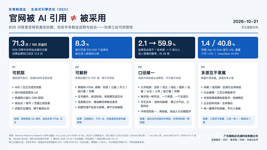 东莞制造业官网：被 AI 引用不等于被采用，先修三处可抓取性